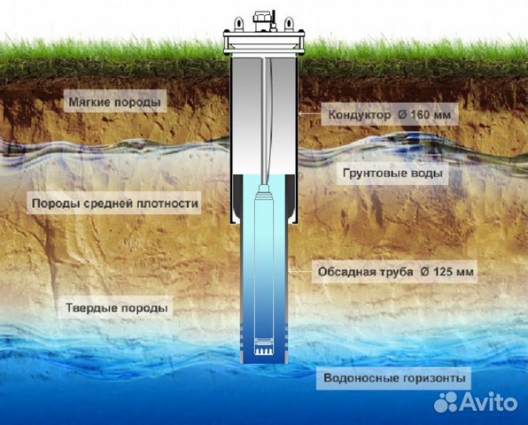 Бурение скважин на воду Бурение скважин на воду