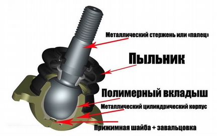 Ремонт шаровых опор